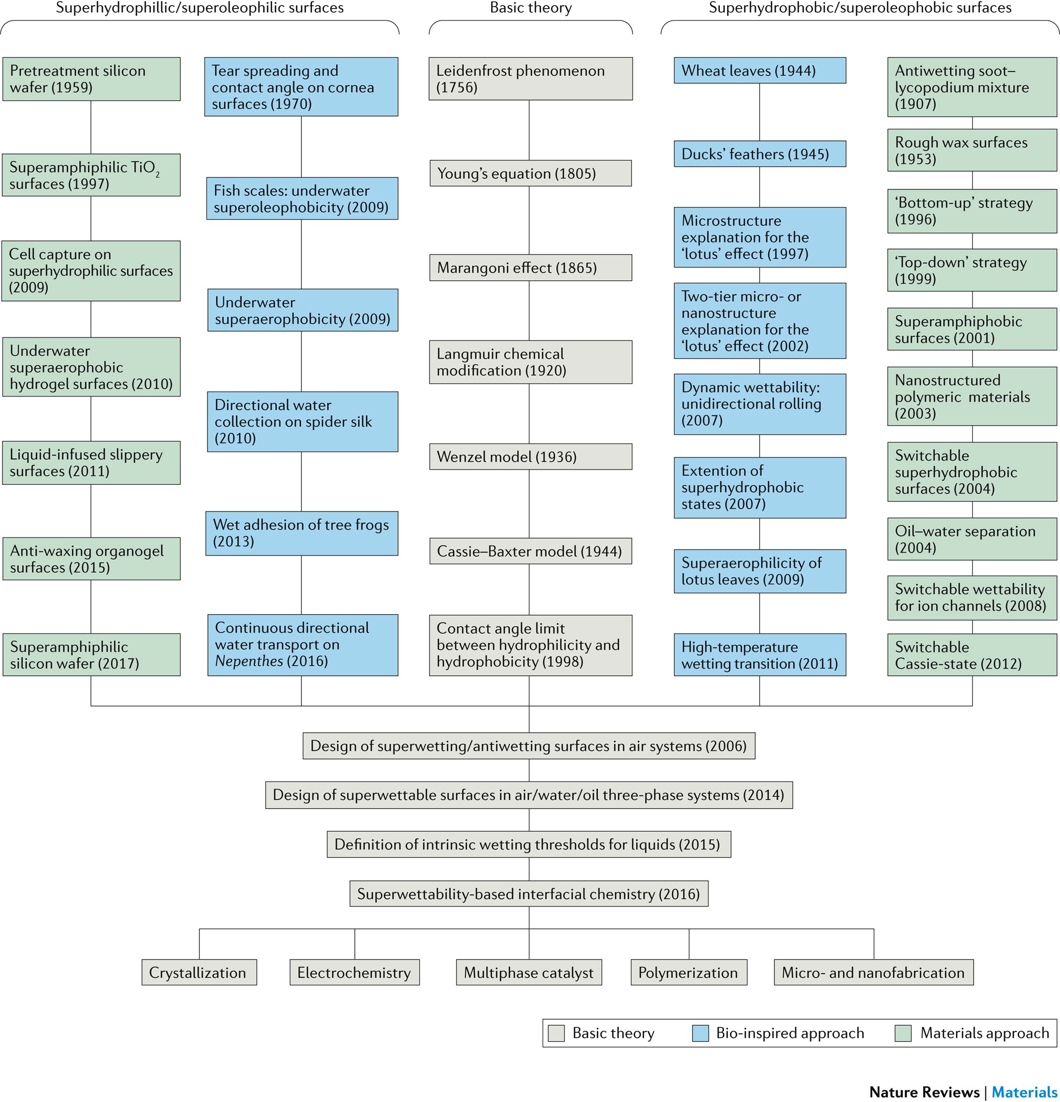 Nature-inspired superwettability systems | Nature Reviews Materials