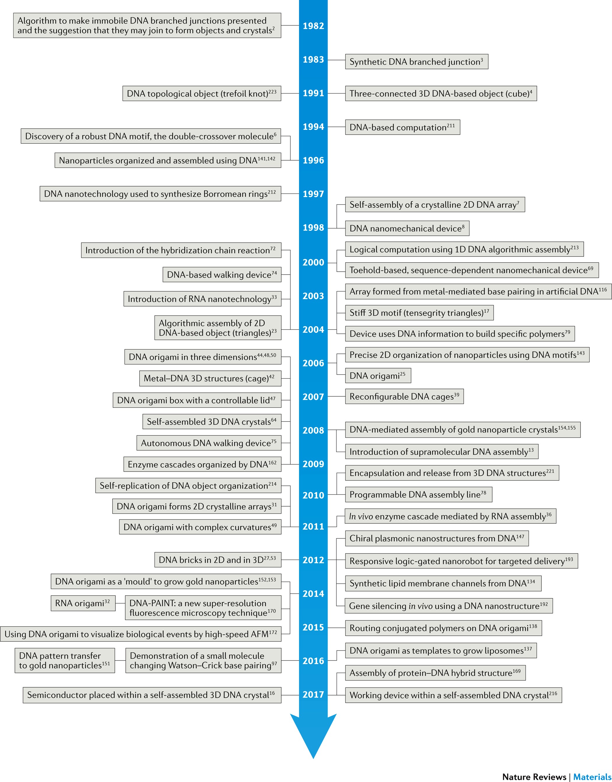 DNA nanotechnology | Nature Reviews Materials