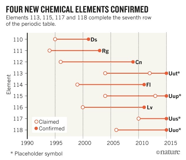 peeling blomst ost Four chemical elements added to periodic table | Nature