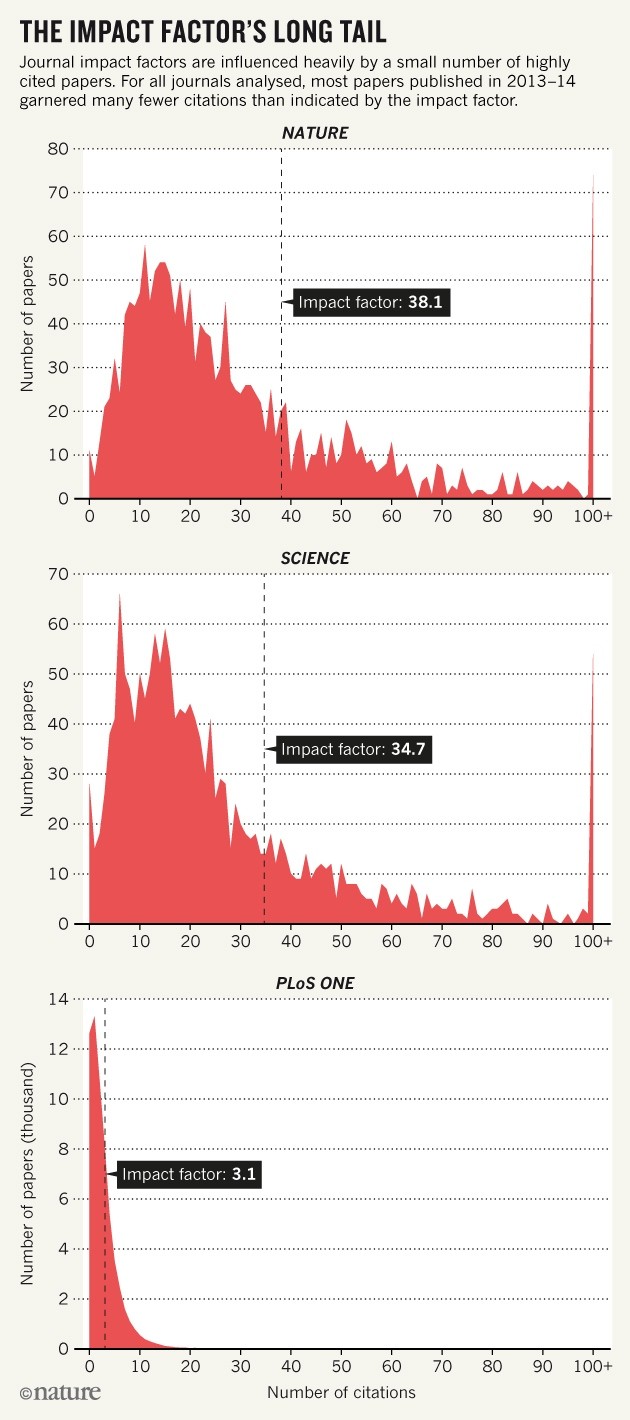 Monet Thorny sædvanligt Beat it, impact factor! Publishing elite turns against controversial metric  | Nature