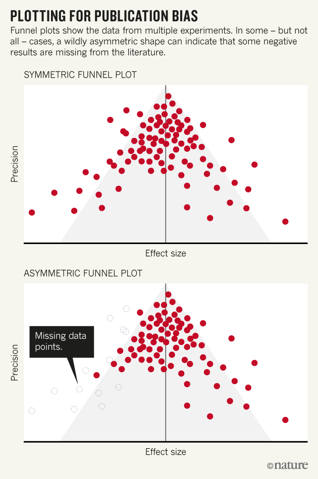 Tool for detecting publication bias goes under spotlight | Nature