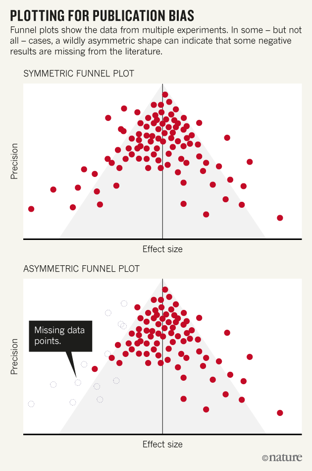 Assessing and Avoiding Publication Bias in Meta-analyses