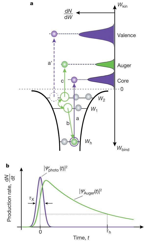 Time Resolved Atomic Inner Shell Spectroscopy Nature - 
