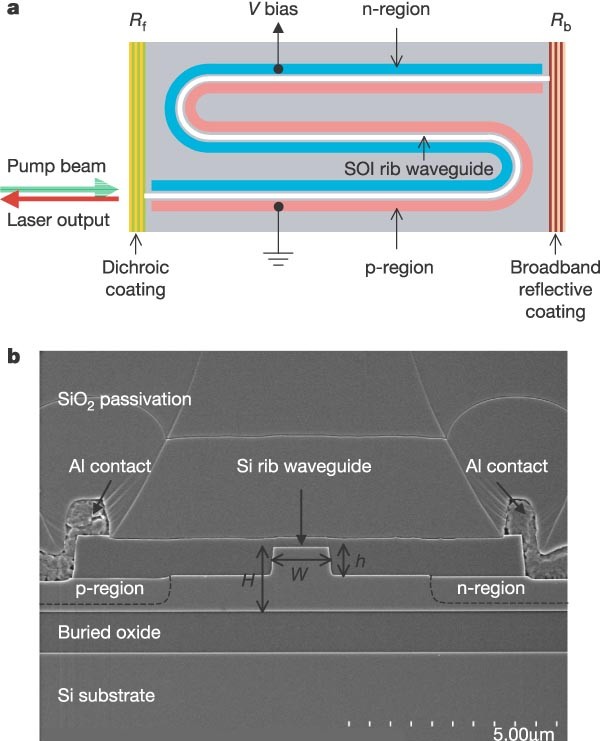 A continuous-wave Raman silicon laser | Nature