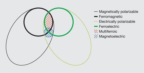 Multiferroic and magnetoelectric materials | Nature