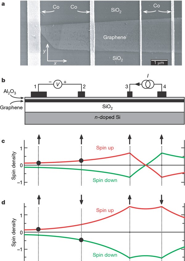 Electronic Spin Transport And Spin Precession In Single