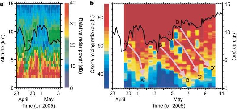 Detection of stratospheric ozone intrusions by windprofiler radars | Nature