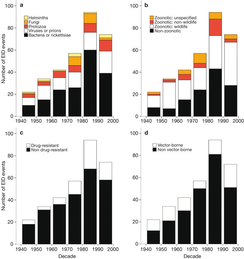 Global Trends In Emerging Infectious Diseases Nature Global Trends In Emerging Infectious Diseases Nature