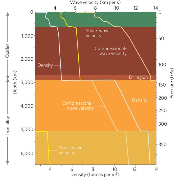 Using Seismic Waves To Image Earth S Internal Structure Nature