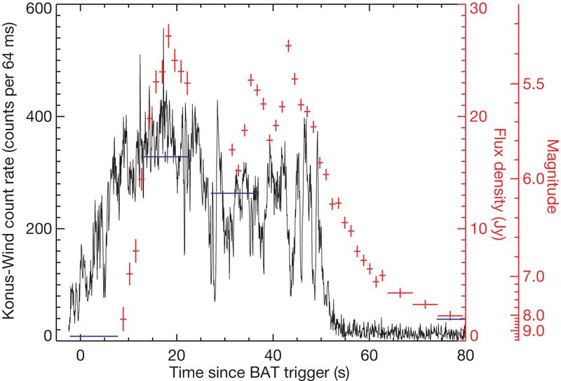 Broadband observations of the naked-eye γ-ray burst GRB 080319B | Nature