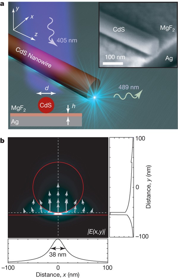 Plasmon lasers at deep subwavelength scale | Nature
