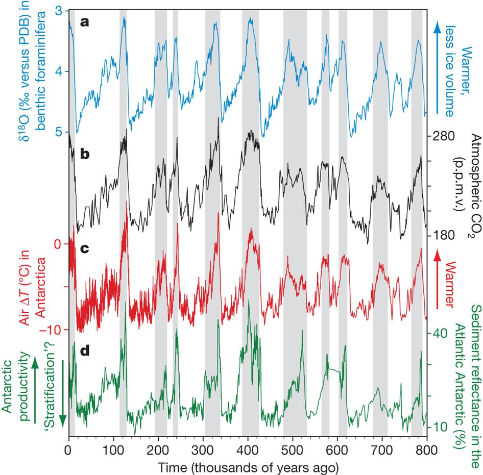 The Polar Ocean And Glacial Cycles In Atmospheric Co 2 The Polar Ocean And Glacial Cycles In