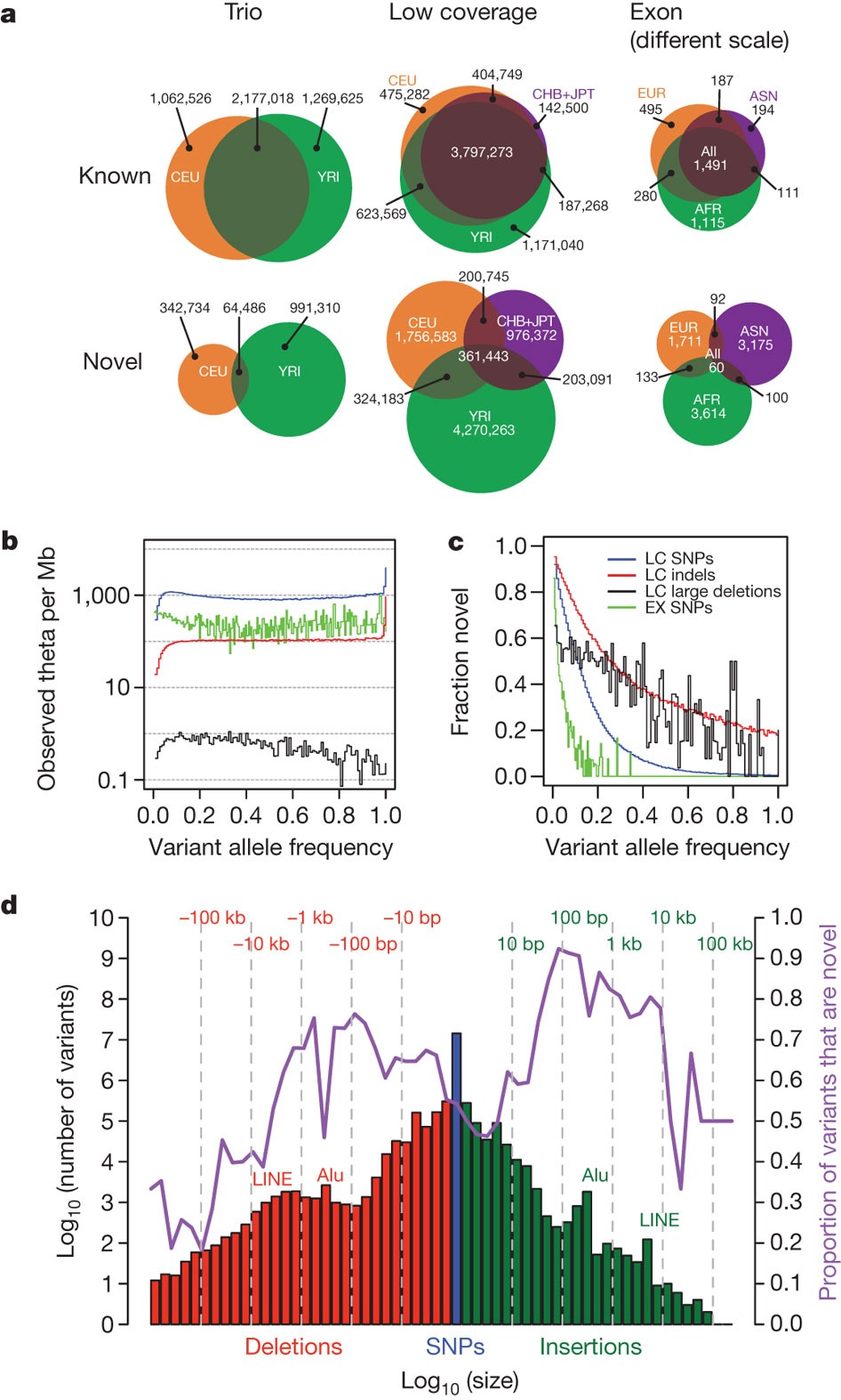 A map of human genome variation from population-scale sequencing | Nature
