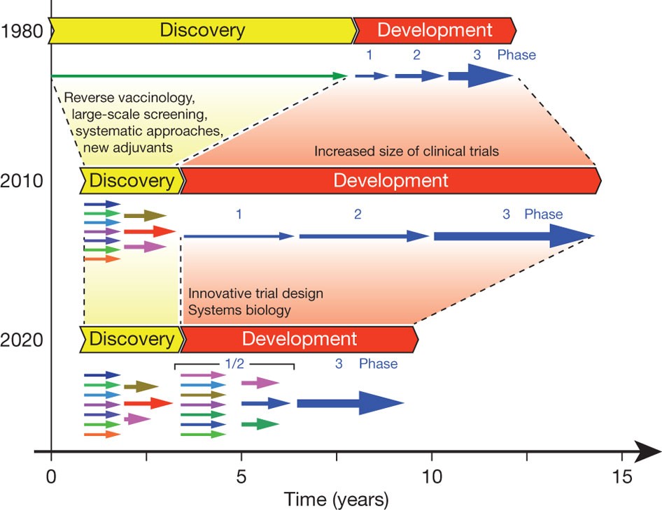 Figure 3: 
                        Evolution of vaccine development during the last 30 years.
                      