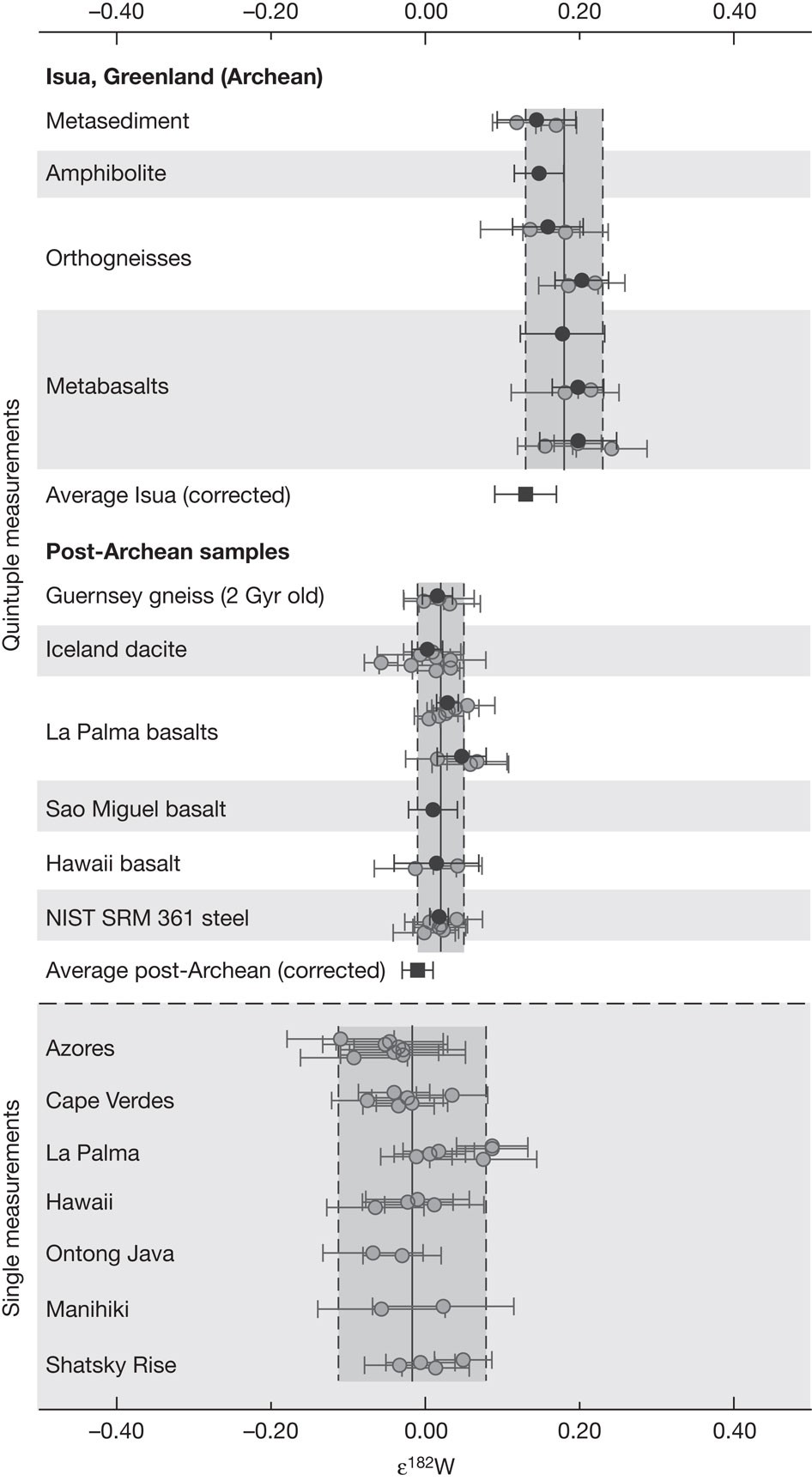 The Tungsten Isotopic Composition Of The Earth S Mantle