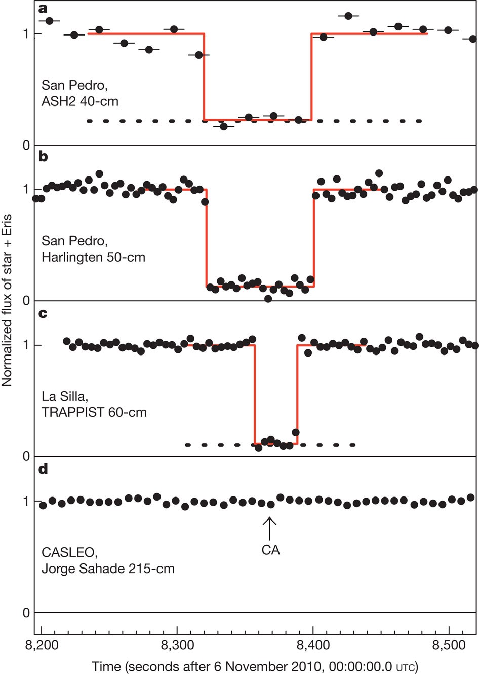 A Pluto Like Radius And A High Albedo For The Dwarf Planet Eris From An Occultation Nature