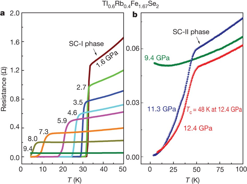 Re Emerging Superconductivity At 48 Kelvin In Iron Chalcogenides Nature Re Emerging Superconductivity At 48 Kelvin In Iron Chalcogenides Nature