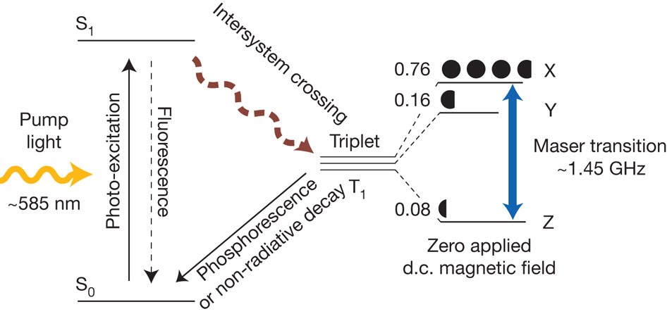 Room Temperature Solid State Maser Nature