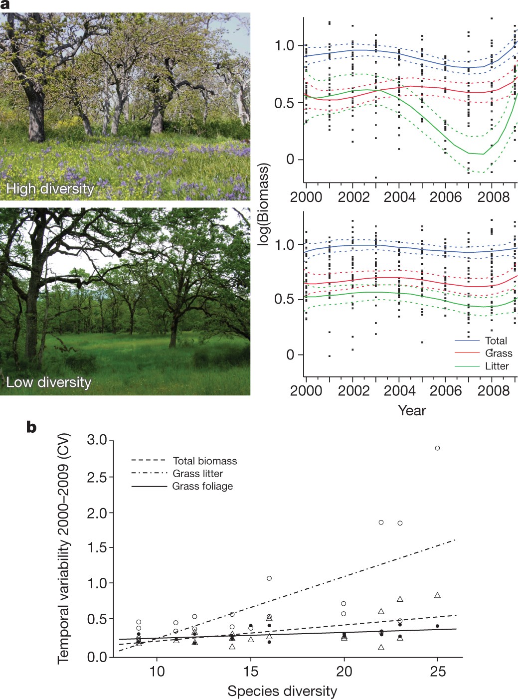 Dispersal limitation and weaker stabilizing mechanisms mediate loss of diversity with edge effects in forest fragments - Krishnadas - 2021 - Journal of Ecology - Wiley Online Library