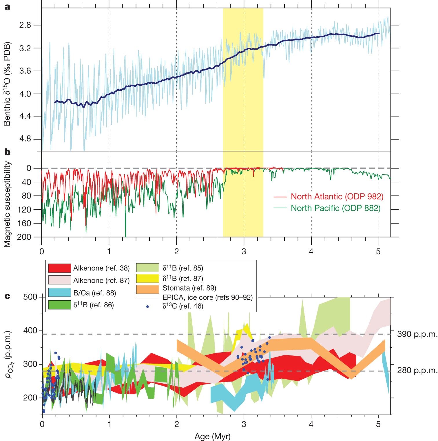 Ziektecijfers Maken Stuiteren Patterns and mechanisms of early Pliocene warmth | Nature