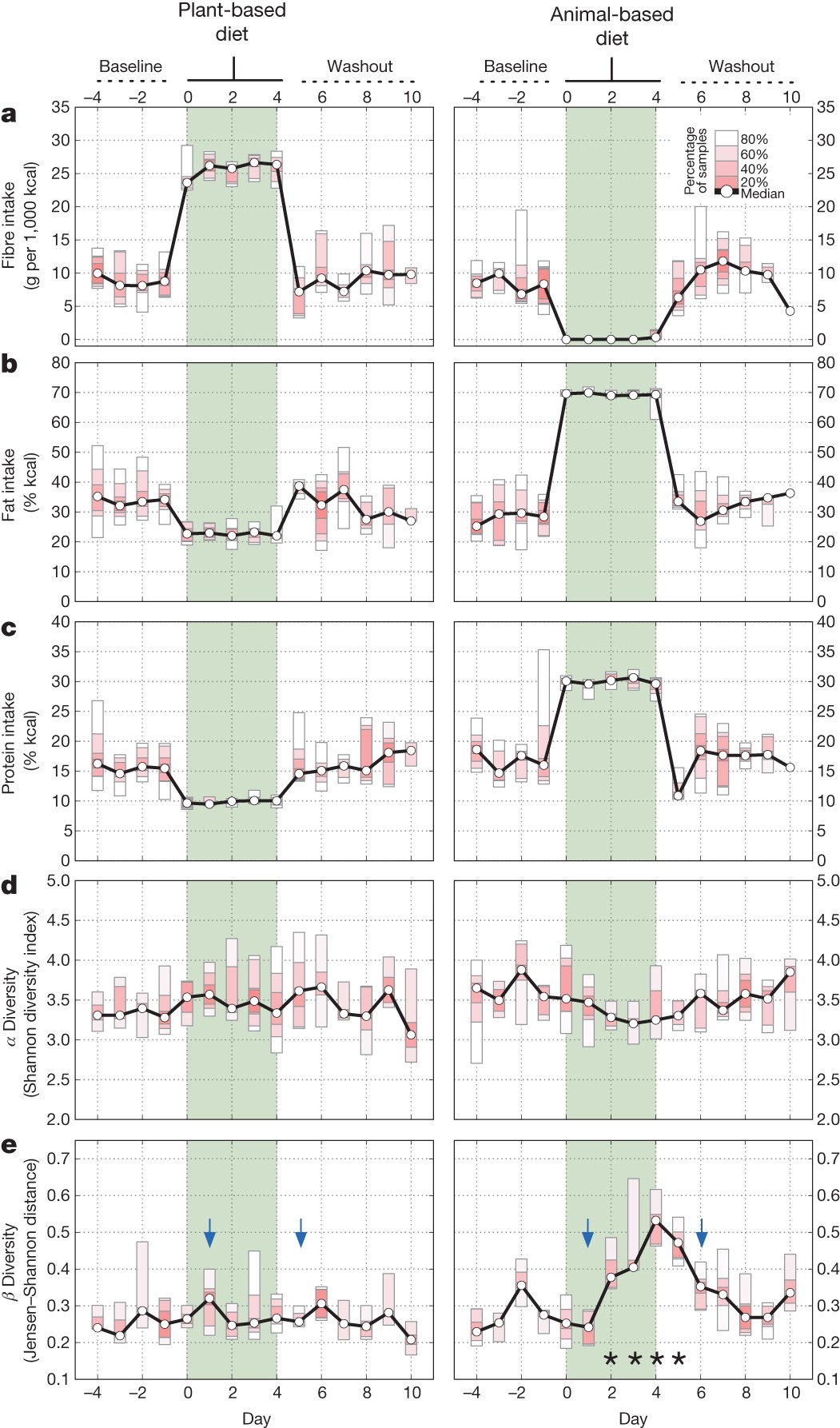 Diet Rapidly And Reproducibly Alters The Human Gut Microbiome Nature