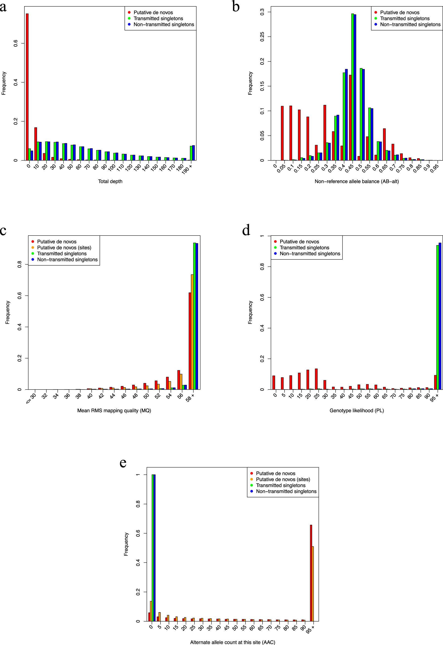 Extended Data Figure 1: Comparison of sequencing metrics for putative de novo calls and parental singletons.