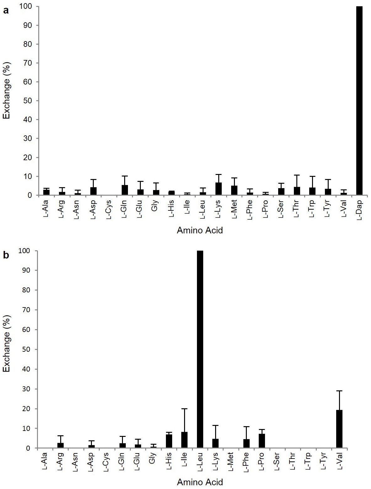 Extended Data Figure 7: Matrix-assisted laser desorption ionization (MALDI) mass-spectrometry detection of adenylation-domain substrate activation by ATP–pyrophosphate exchange assay.