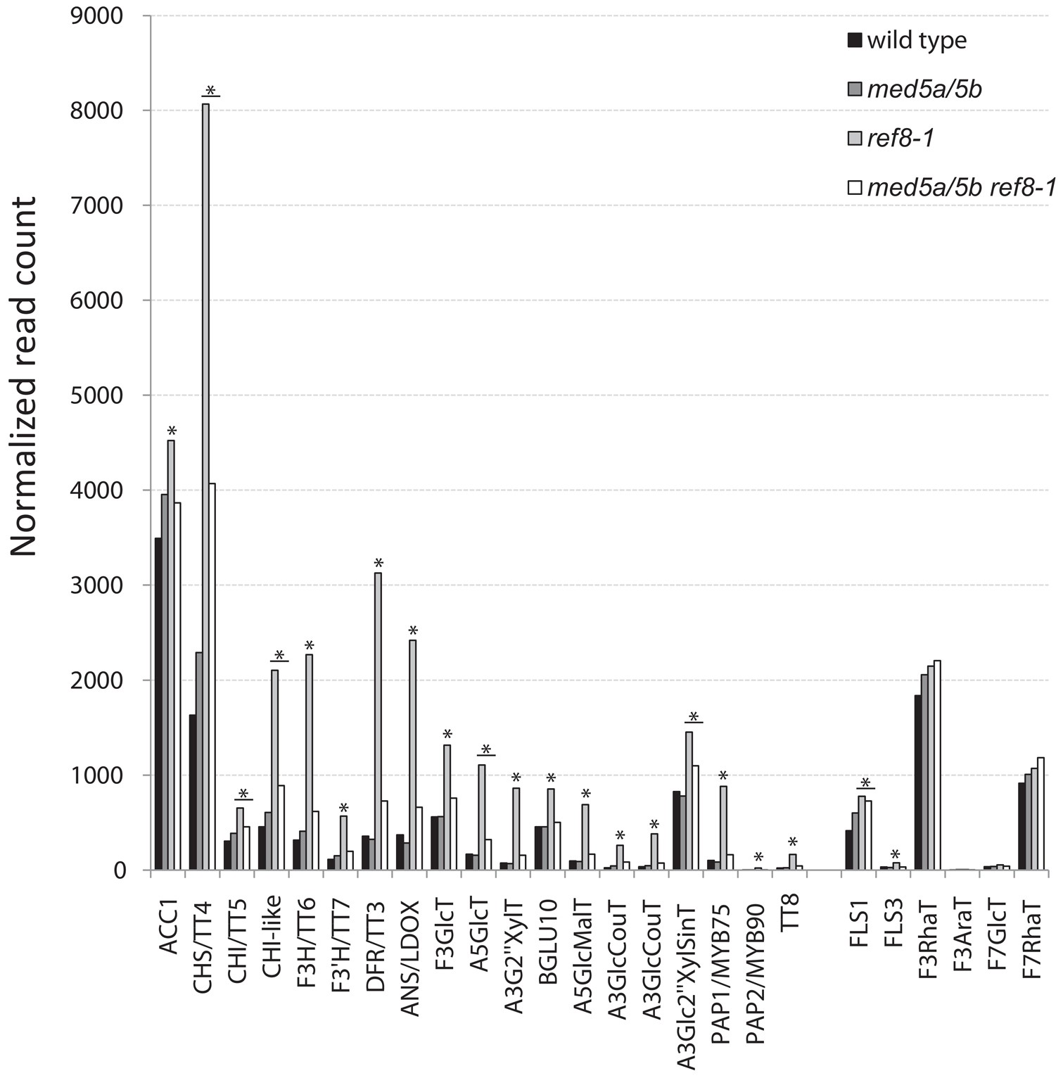 Extended Data Figure 8: Expression of flavonoid biosynthesis genes in wild-type, med5a/5b, ref8-1 and med5a/5b ref8-1 plants.