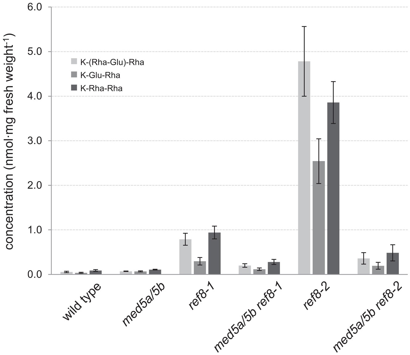 Extended Data Figure 2: Disruption of MED5a/5b alleviates the flavonoid hyperaccumulation of ref8 mutants.