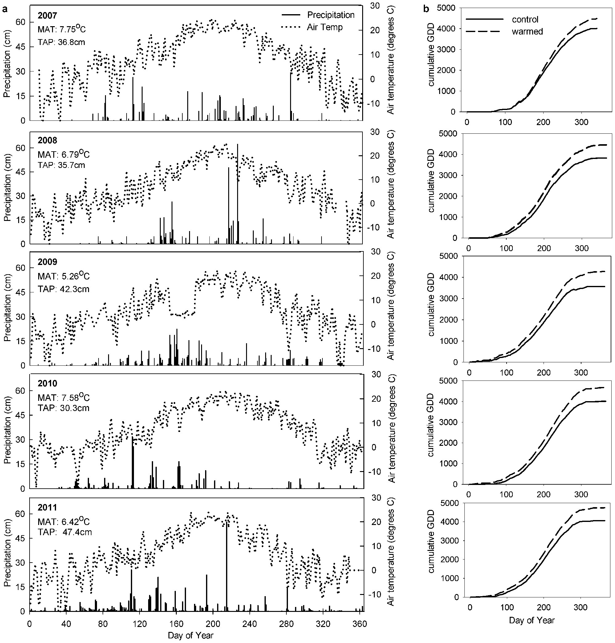 Extended Data Figure 1: Climate and warming effect for 2007–2011.