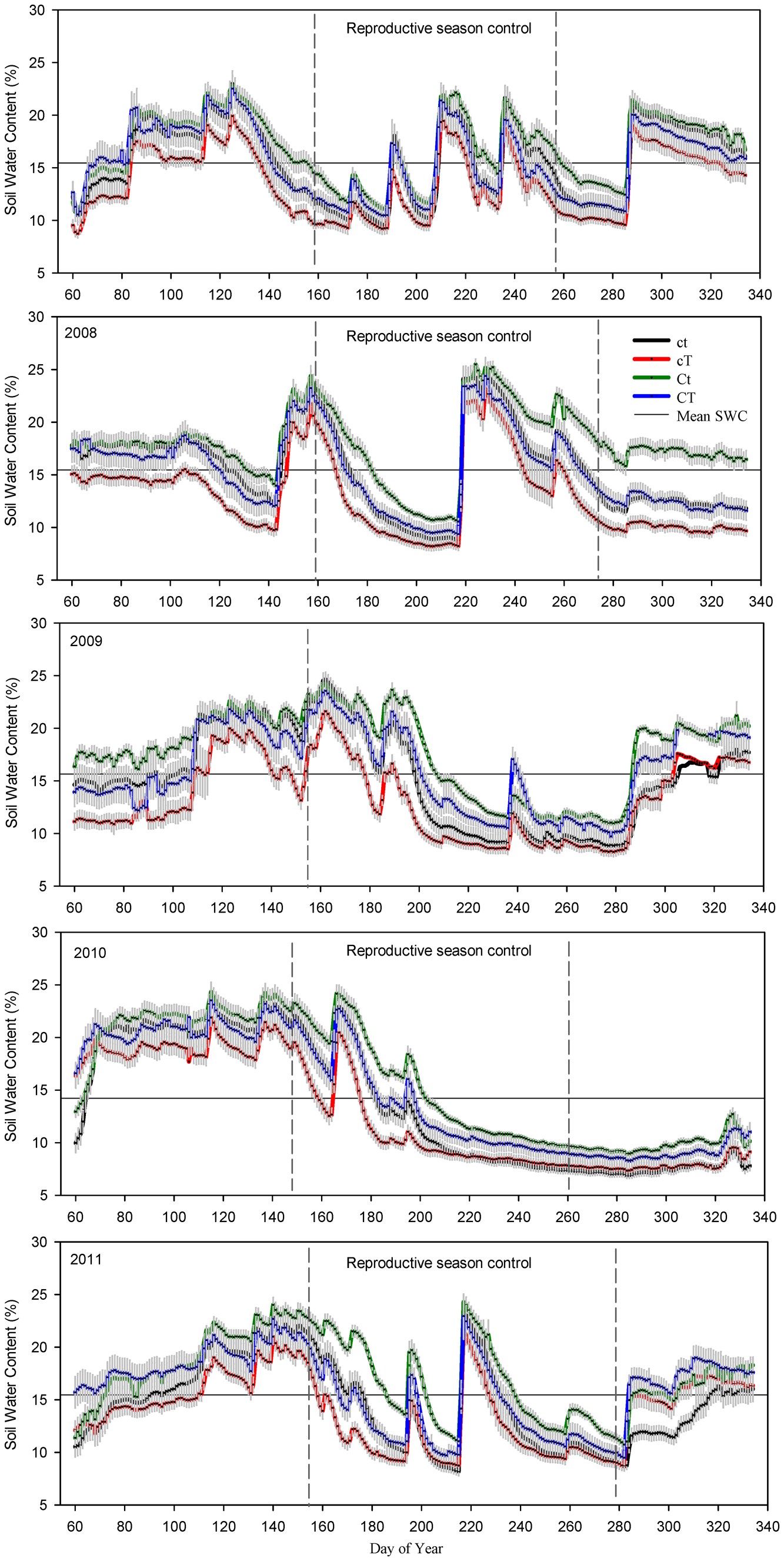 Extended Data Figure 2: Seasonal variation in soil water content for 2007–2011.