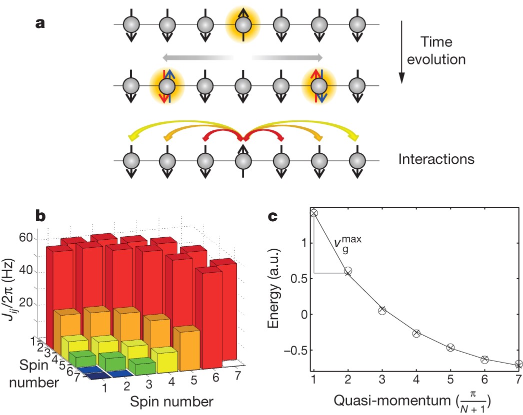 Quasiparticle and entanglement propagation a quantum many-body system |