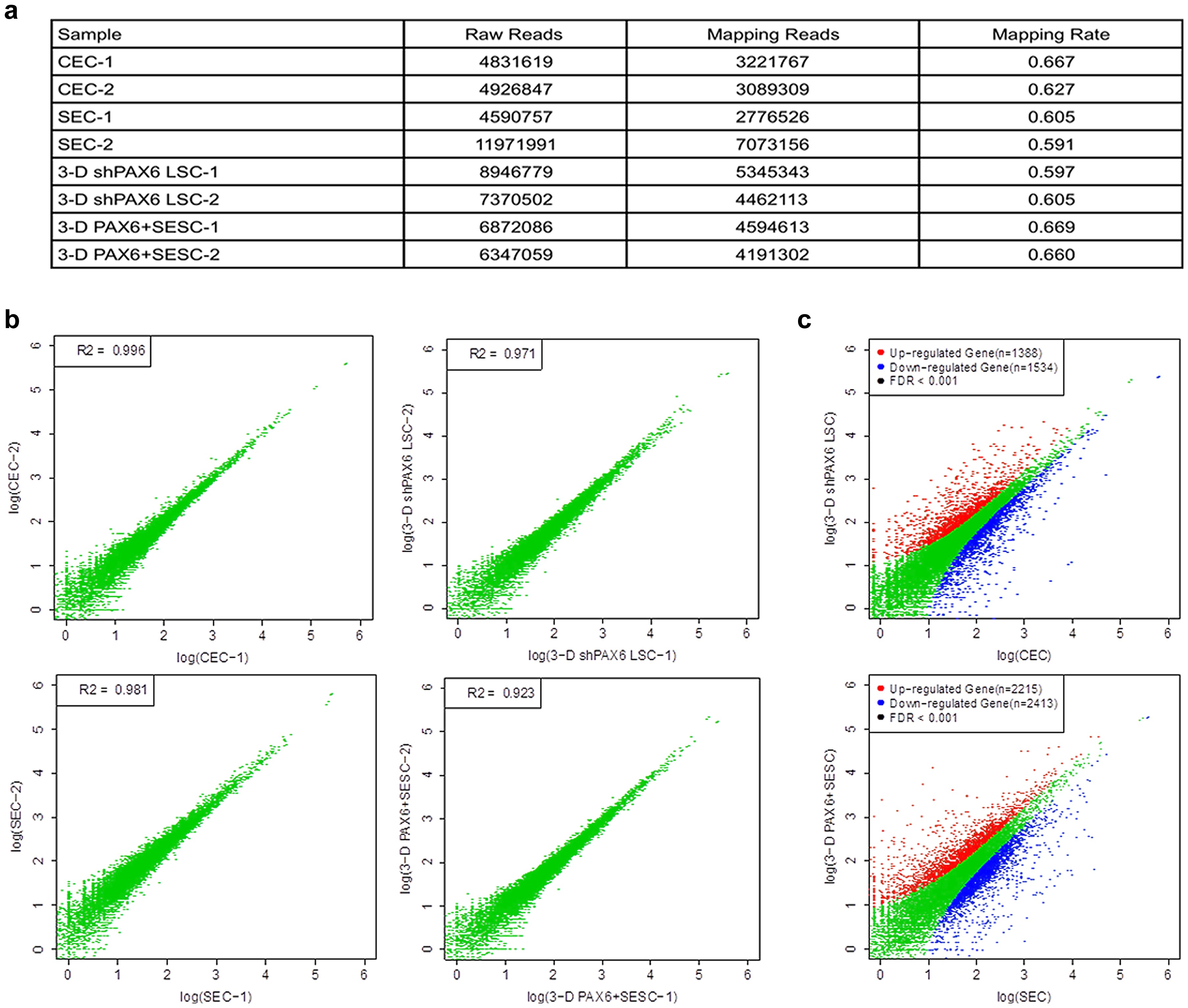 Extended Data Figure 6: Quantitative information from RNA-seq data.