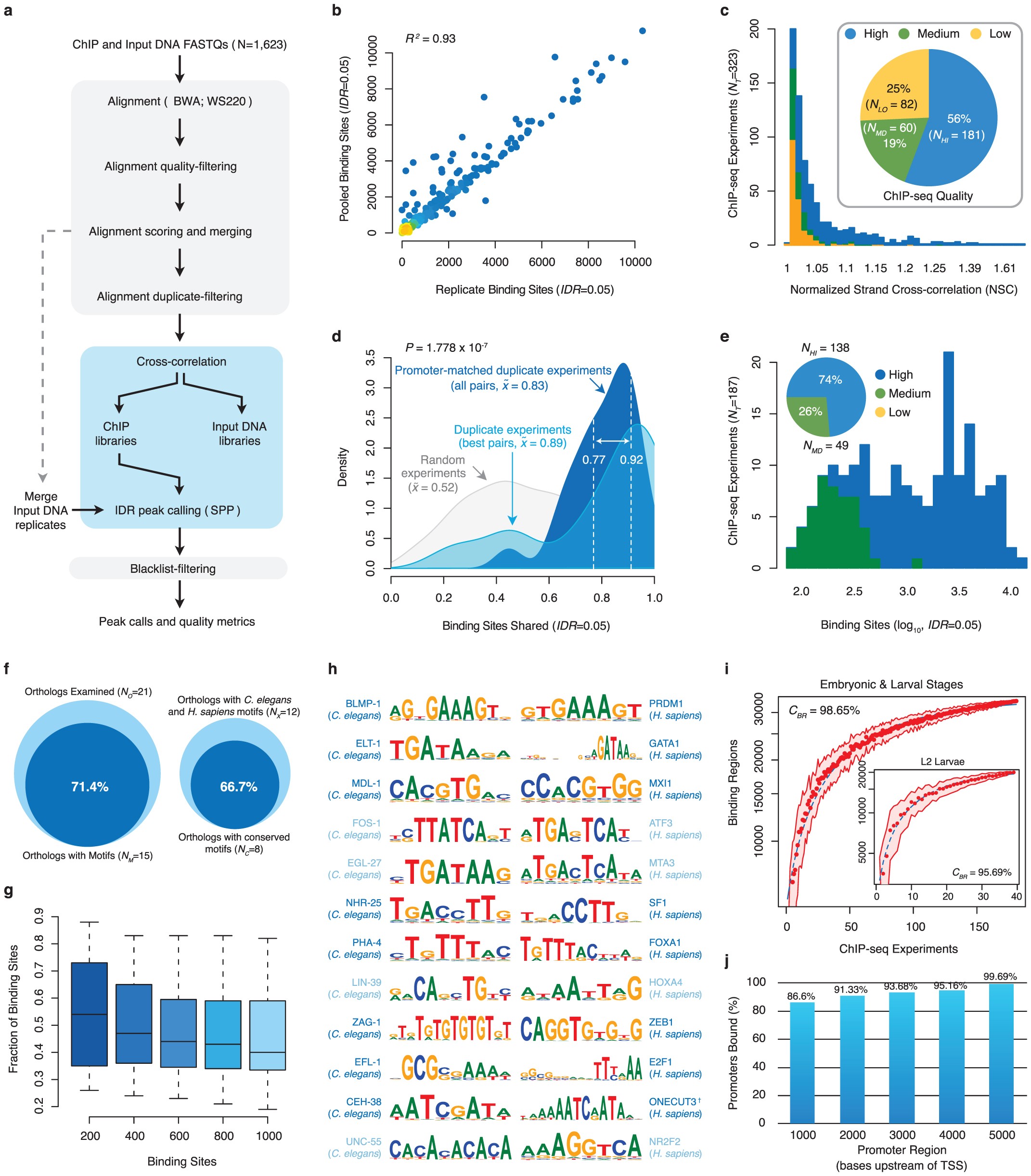 Extended Data Figure 1: ChIP-seq uniform processing pipeline and quality controls.