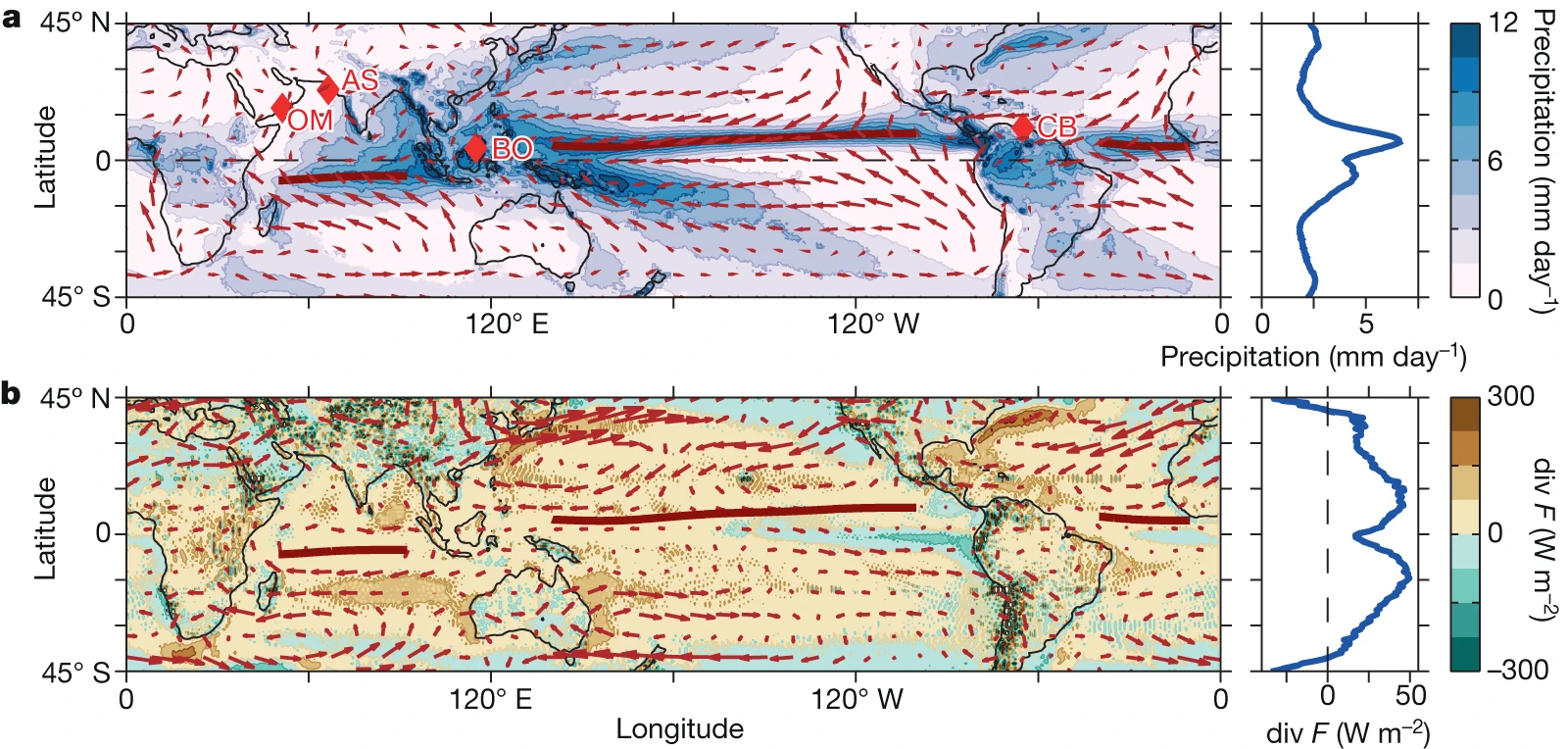 Why is ITCZ mean position north of the equator?