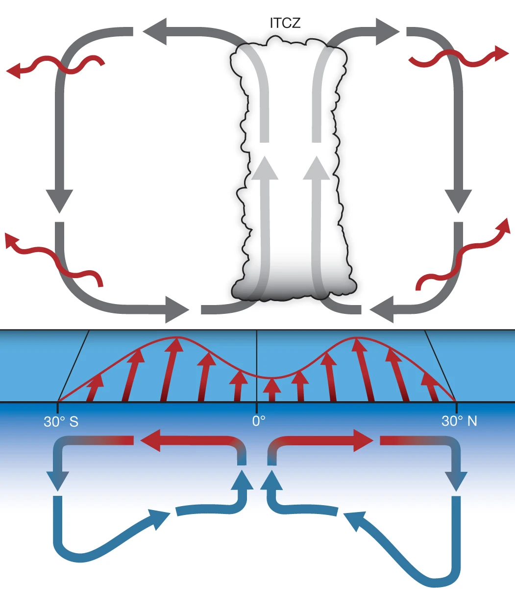 **Figure 4. Processes controlling zonal-mean ITCZ position**, Credit: [Schneider et al. 2014](https://www.nature.com/articles/nature13636)