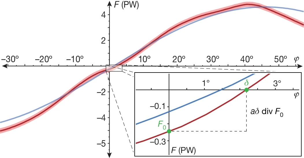 **Figure 5. Atmospheric meridional energy flux and energy flux equator**, Credit: [Schneider et al. 2014](https://www.nature.com/articles/nature13636)