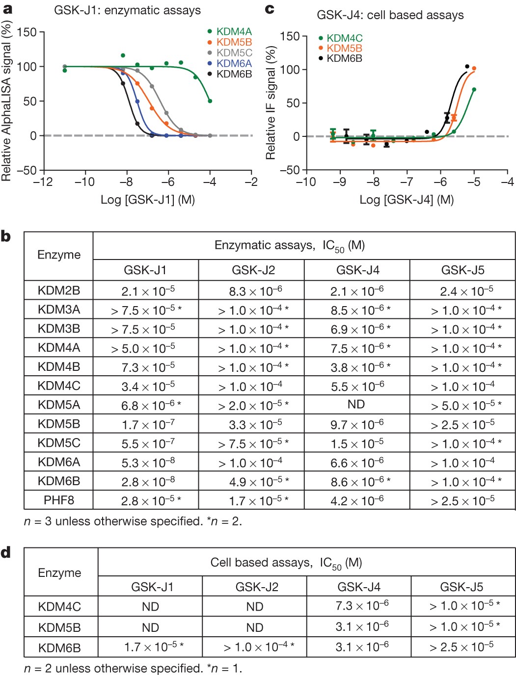 Inhibition Of Demethylases By Gsk J1 J4 Nature