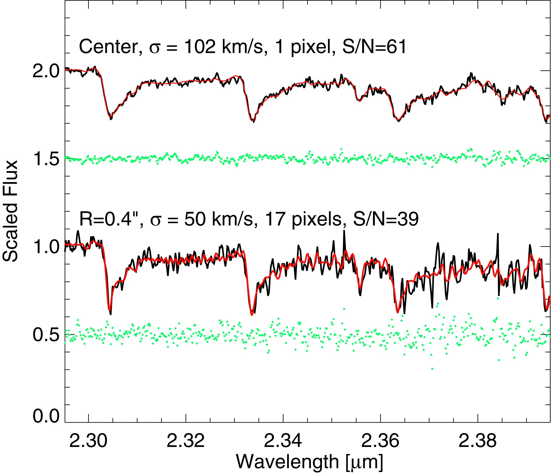 Extended Data Figure 1: Two example spectra (black lines) and their kinematic fits (red lines).