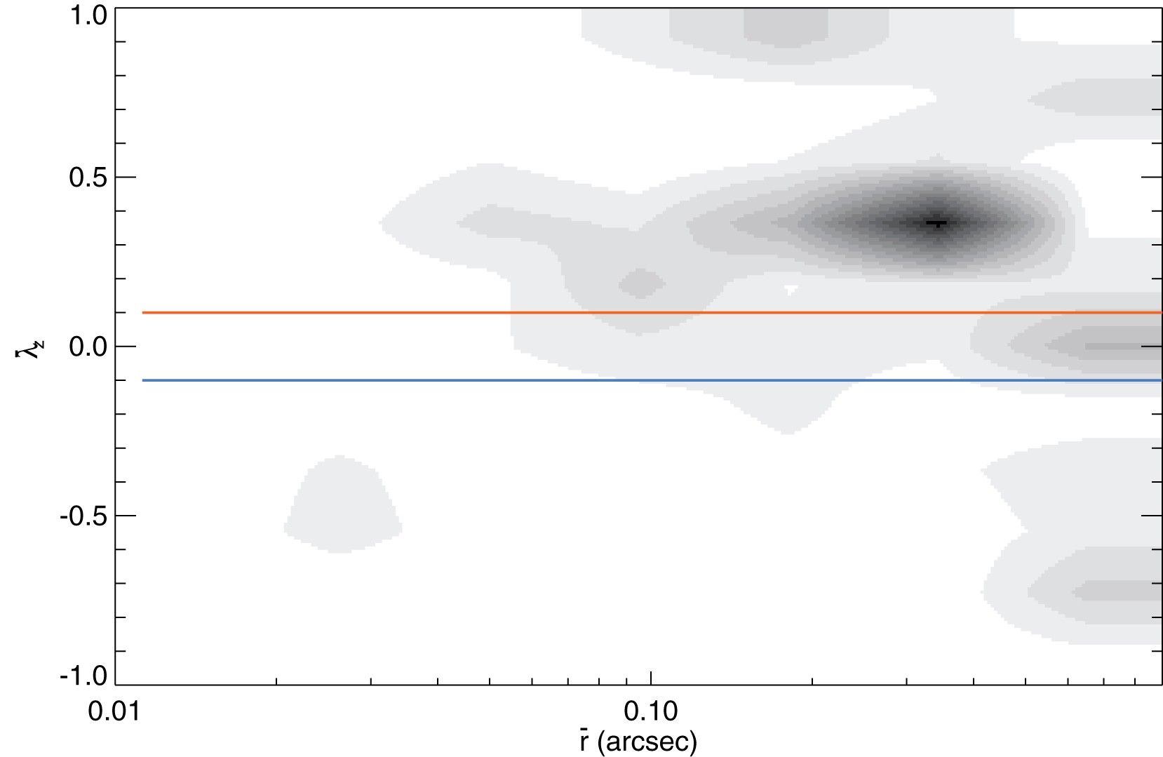 Extended Data Figure 3: Distribution of mass as function of spin and average radius of the orbits as inferred from the dynamical model.