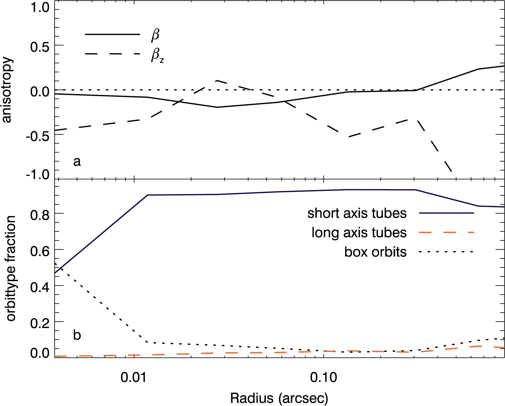 Extended Data Figure 4: Anisotropy and orbit type distribution as function of radius.