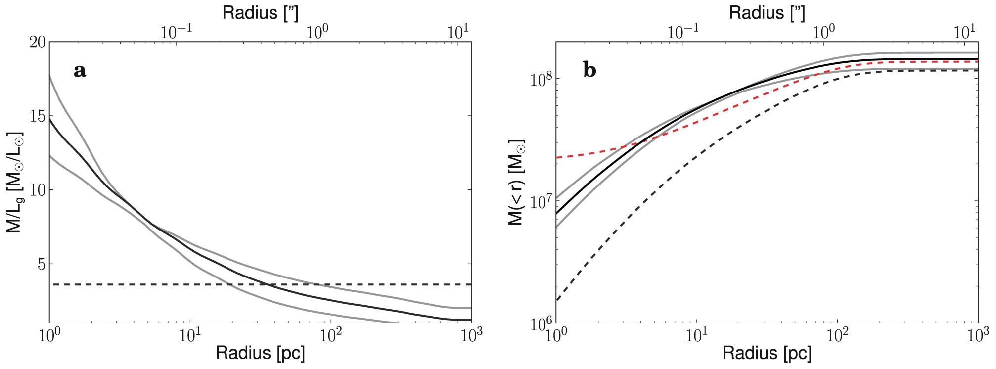 Extended Data Figure 5: Mass-to-light ratio gradient dynamical models.