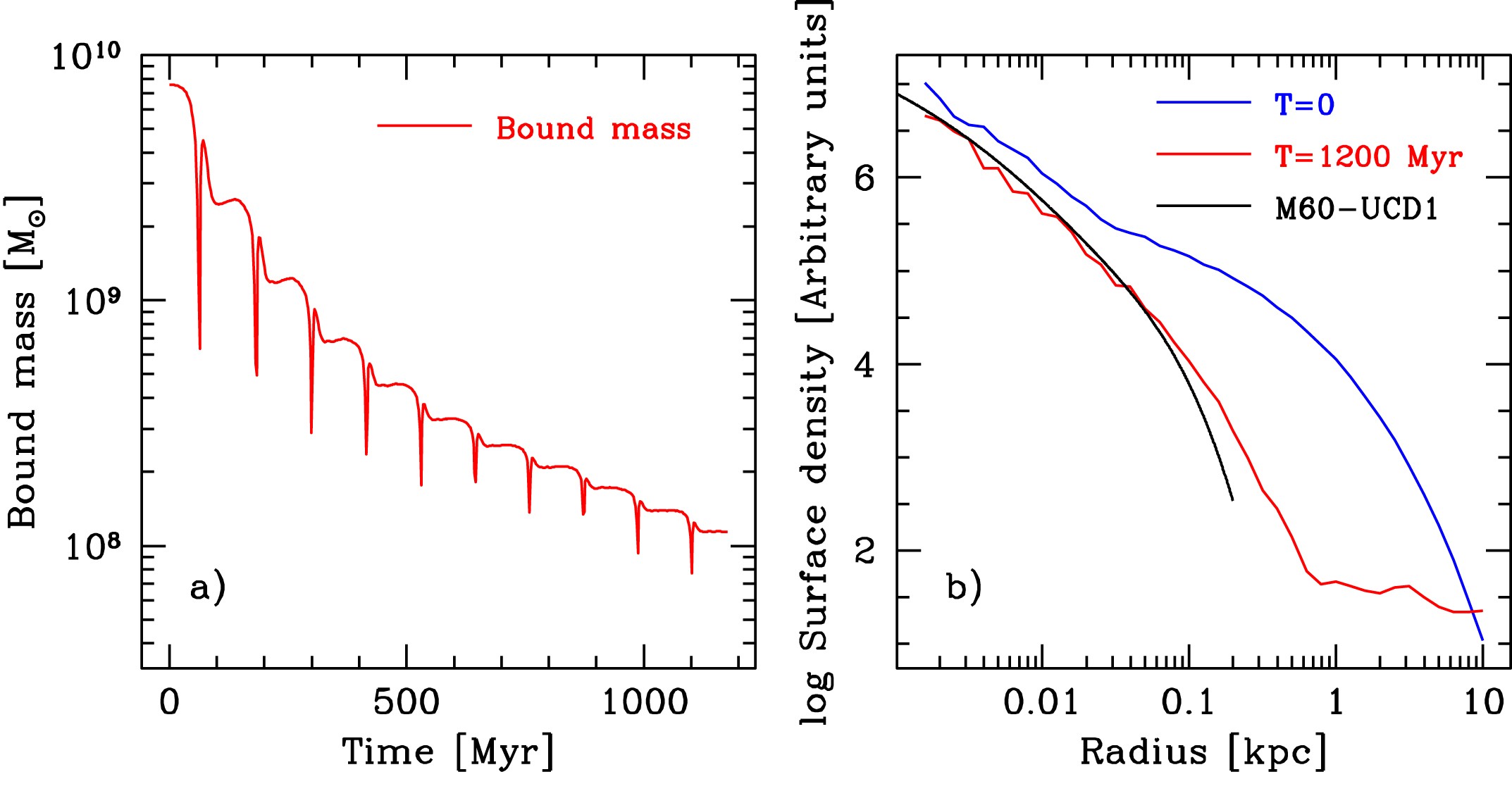 Extended Data Figure 6: Simulations of tidal stripping.