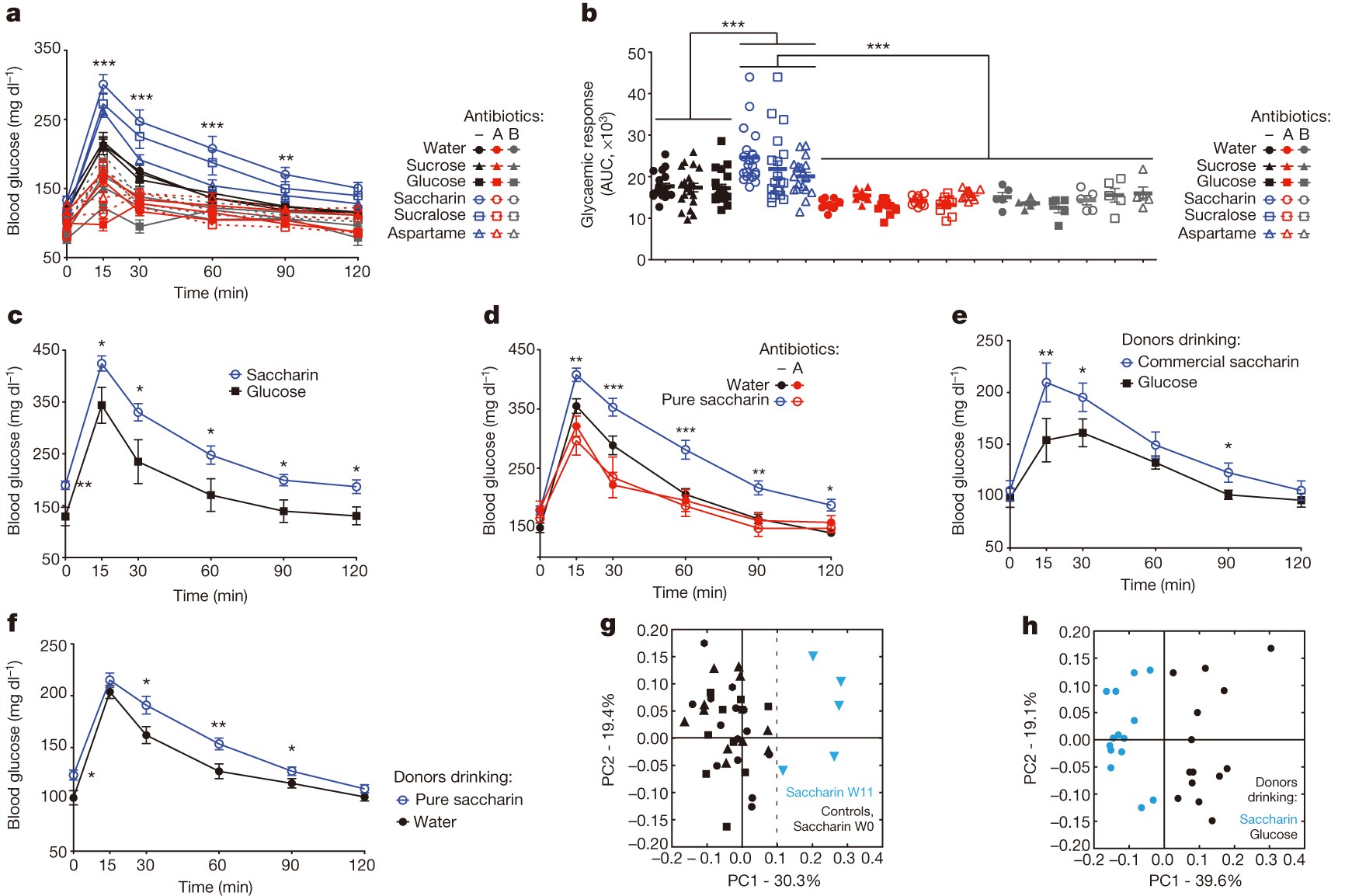 Artificial Sweeteners Induce Glucose Intolerance By Altering The Gut Microbiota Nature