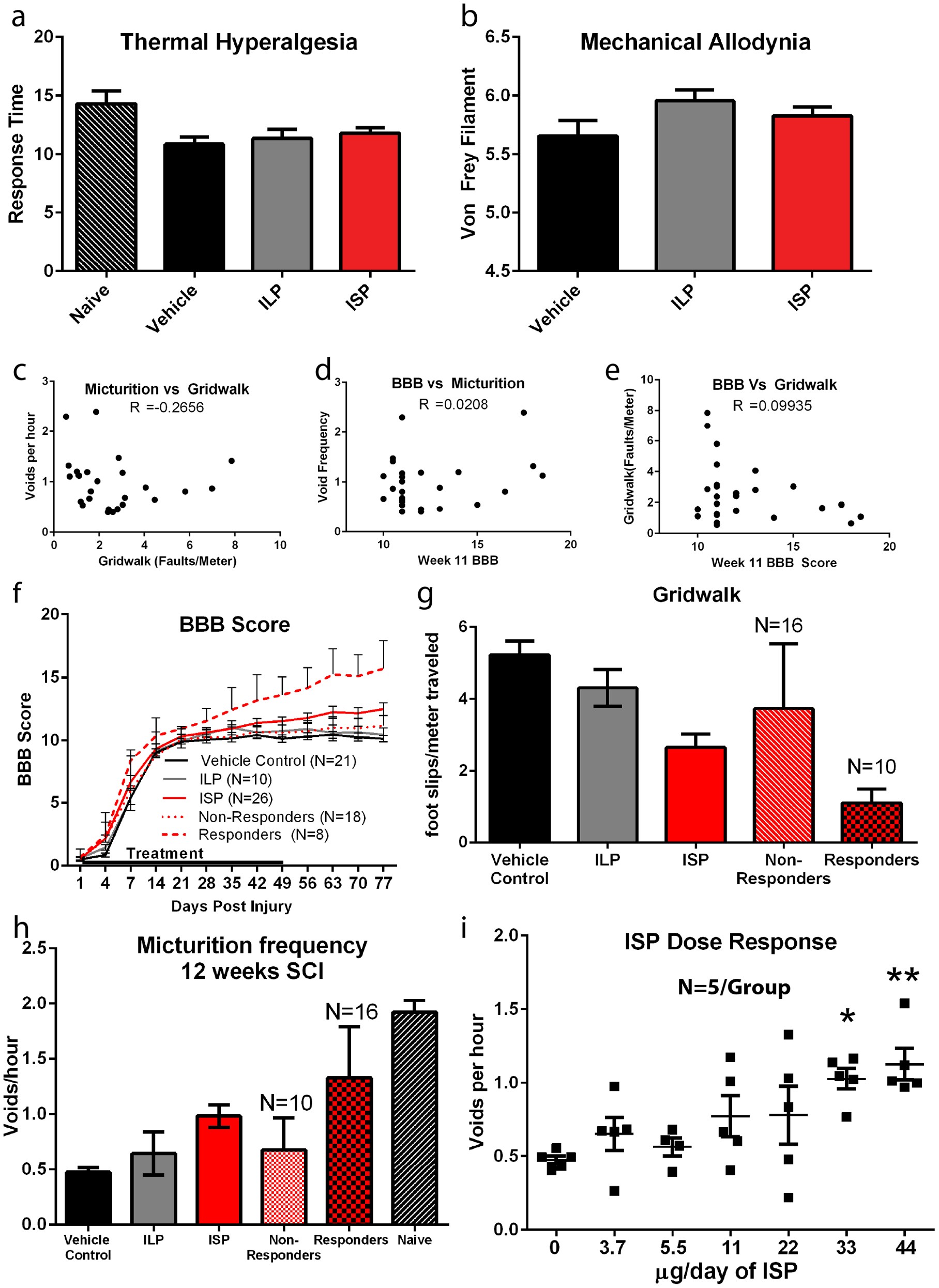 Extended Data Figure 7: Additional behavioural data and analyses.