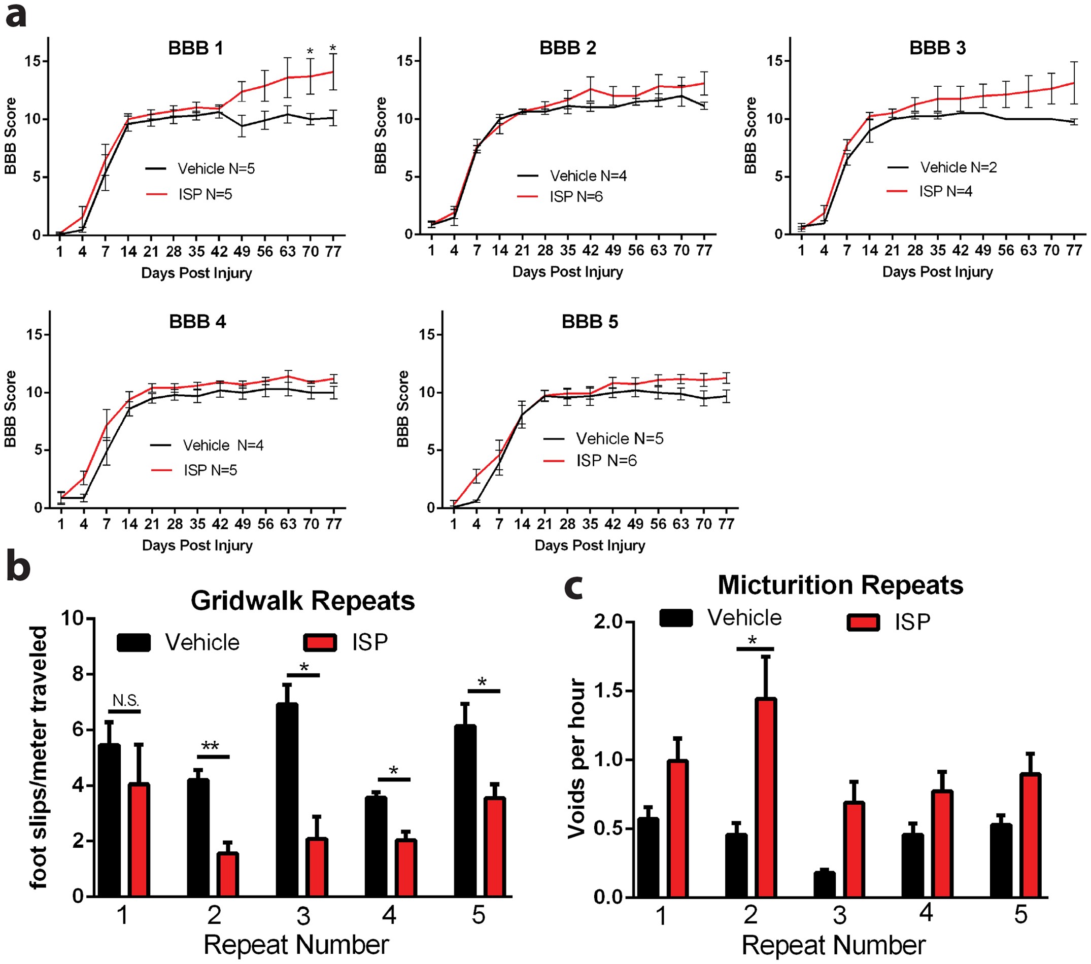 Extended Data Figure 8: Five repetitions of in vivo experiments.