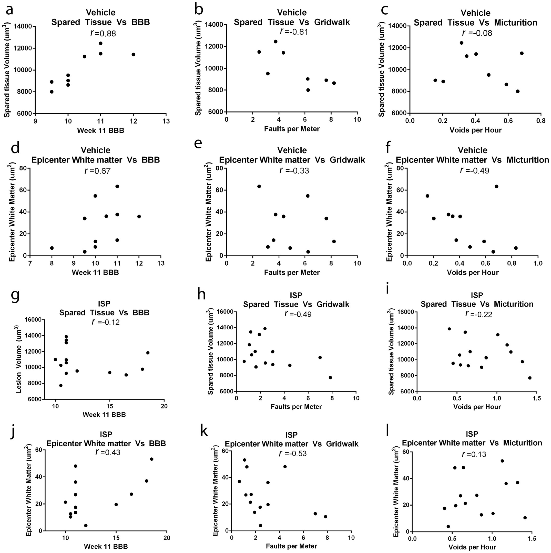 Extended Data Figure 9: Correlation between spared tissue and behavioural recovery.