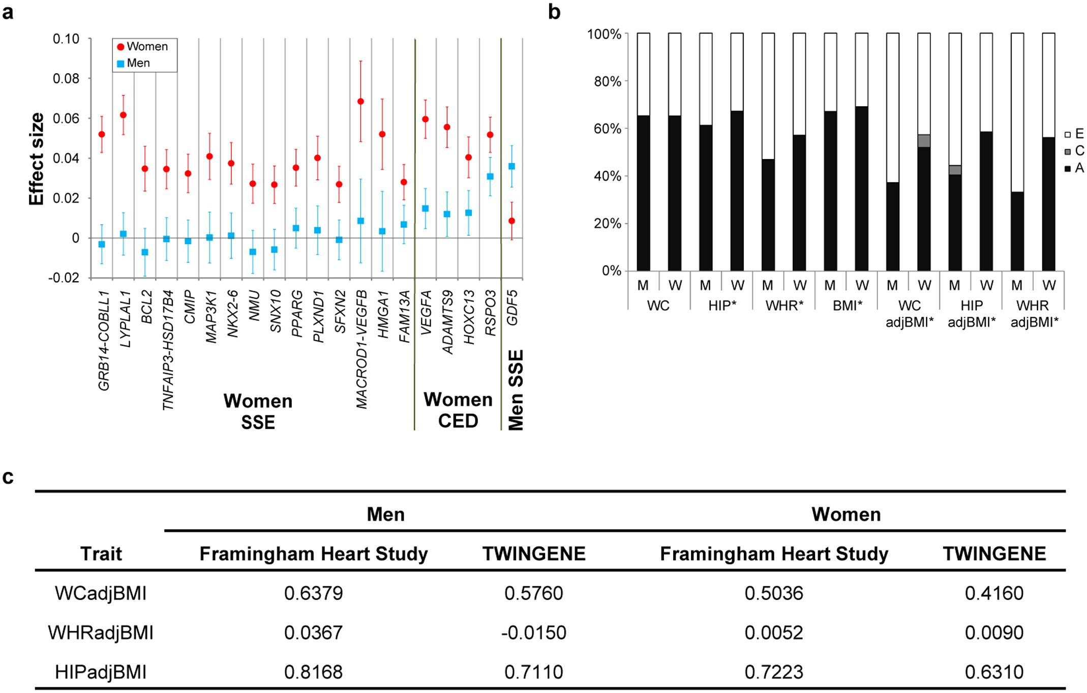 Extended Data Figure 2: Women- and men-specific effects, phenotypic variances and genetic correlations.