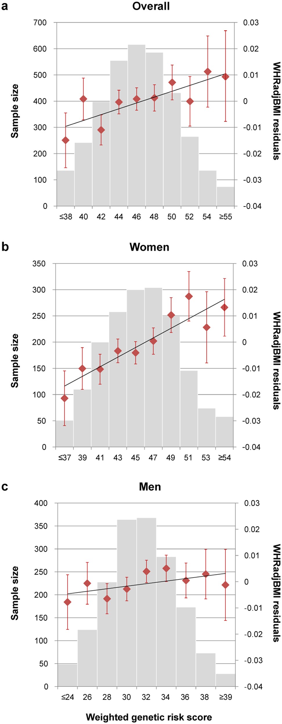Extended Data Figure 3: Cumulative genetic risk scores for WHRadjBMI applied to the KORA study cohort.
