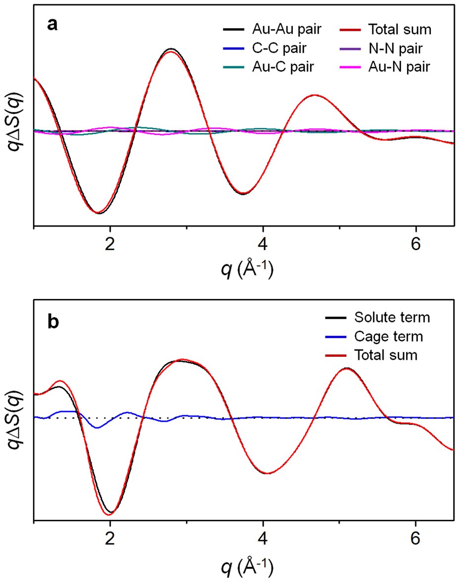 Extended Data Figure 6: Comparison of the scattering from Au atoms and other contributions.